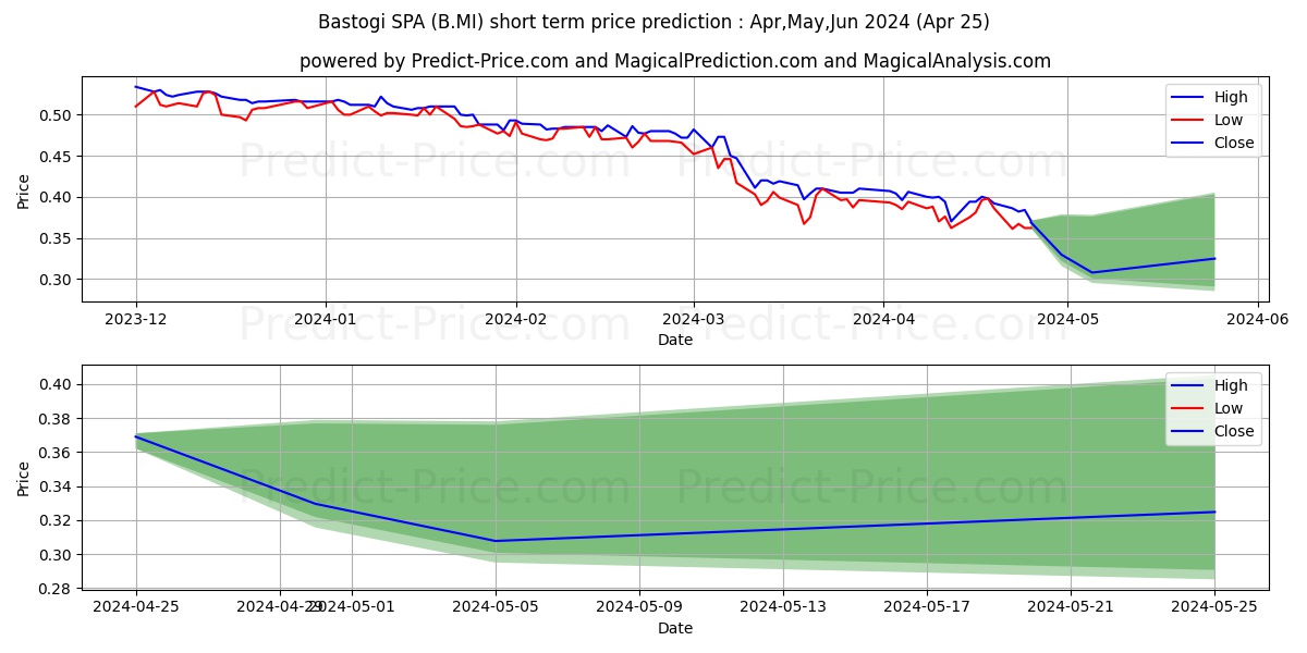 BASTOGI SPA stock short term price prediction: May,Jun,Jul 2024|B.MI: 0.42