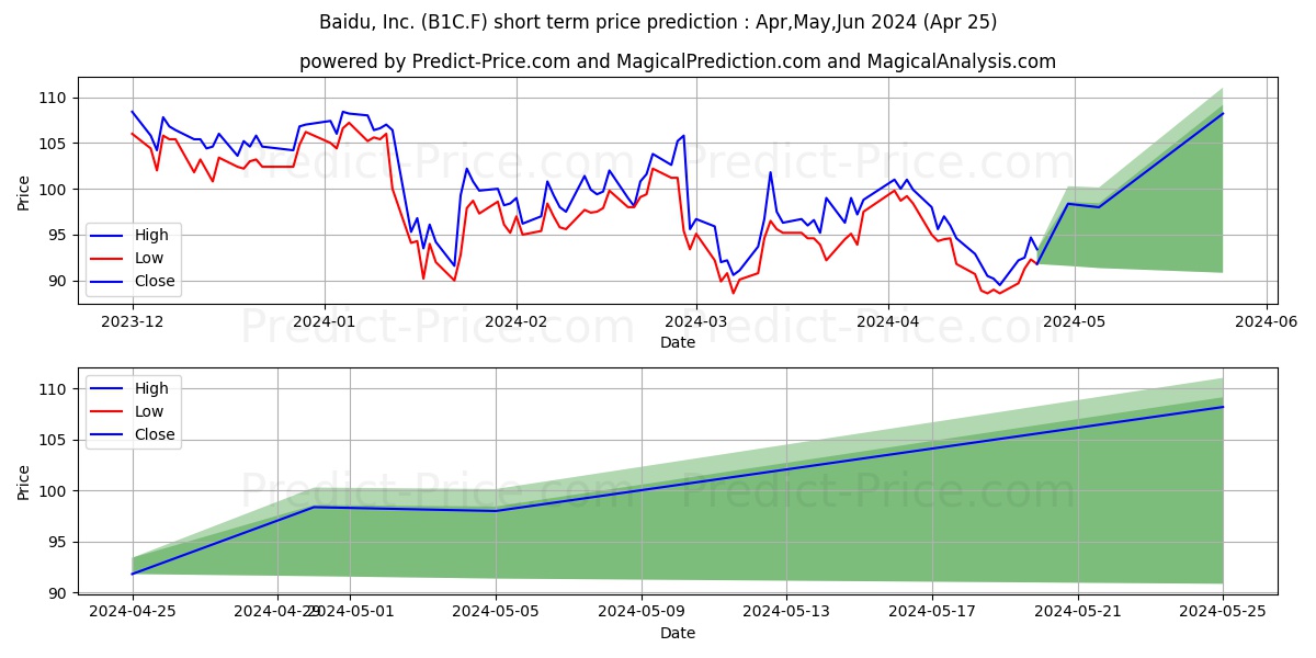 BAIDU A ADR DL-,000000625 stock short term price prediction: May,Jun,Jul 2024|B1C.F: 153.6096808190606566313363146036863