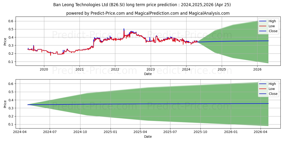 Ban Leong stock long term price prediction: 2024,2025,2026|B26.SI: 0.4715