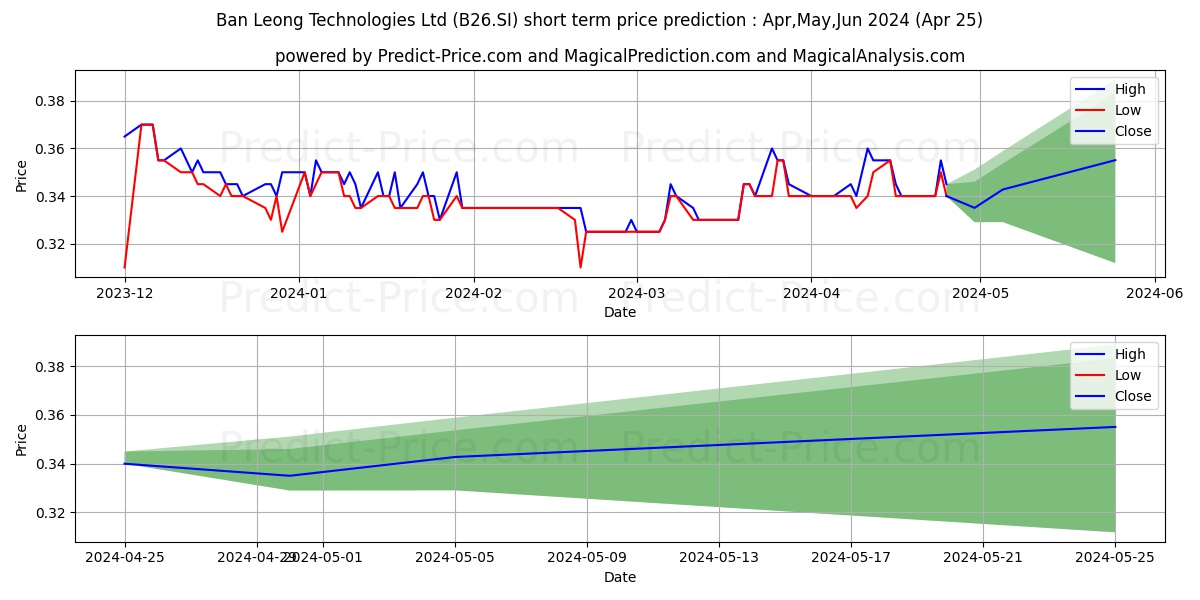 Ban Leong stock short term price prediction: May,Jun,Jul 2024|B26.SI: 0.47