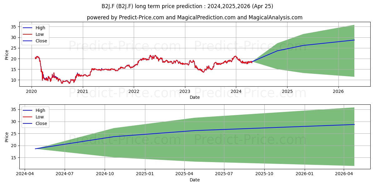 BAYCOM CORP.  DL -,01 stock long term price prediction: 2024,2025,2026|B2J.F: 25.5898