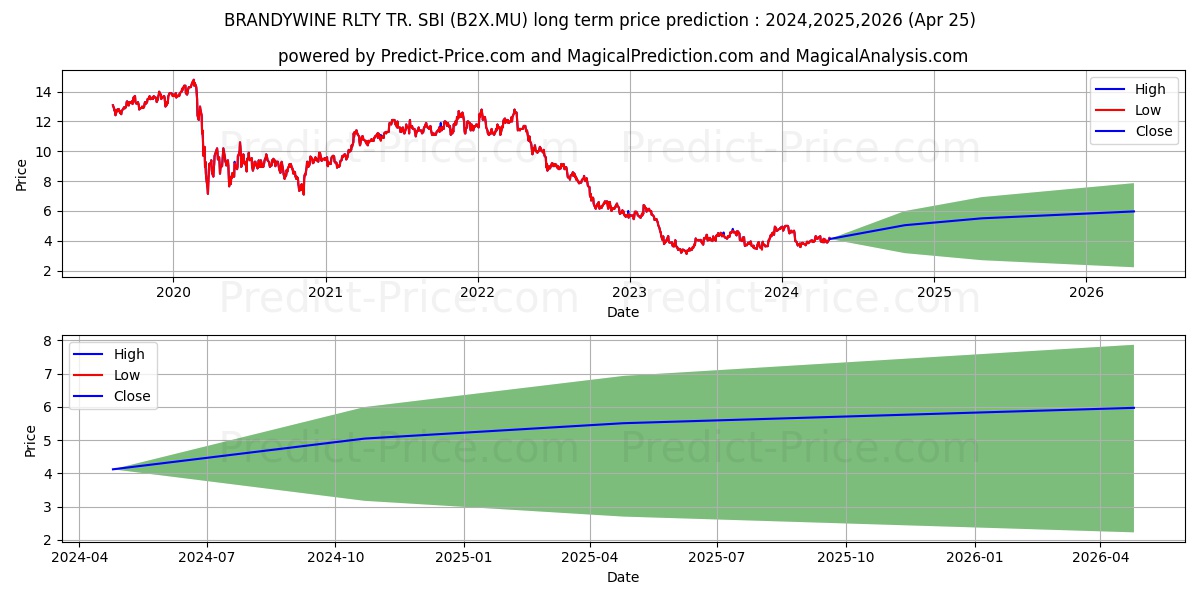 BRANDYWINE RLTY TR. SBI stock long term price prediction: 2024,2025,2026|B2X.MU: 5.8454