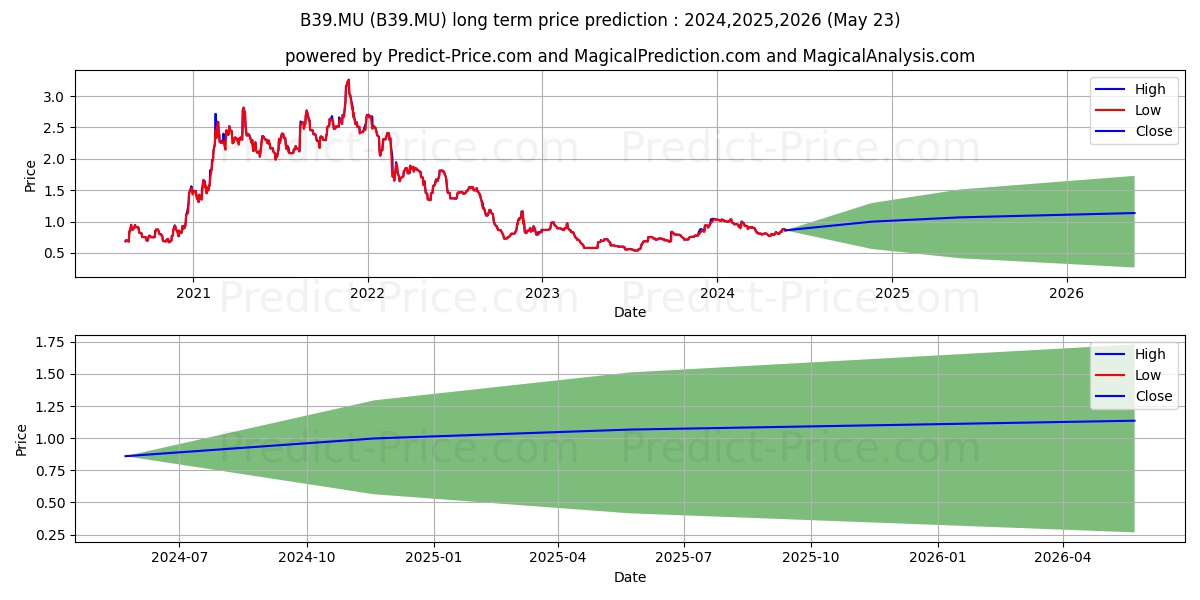 HUMBLE GROUP AB stock long term price prediction: 2024,2025,2026|B39.MU: 1.2509