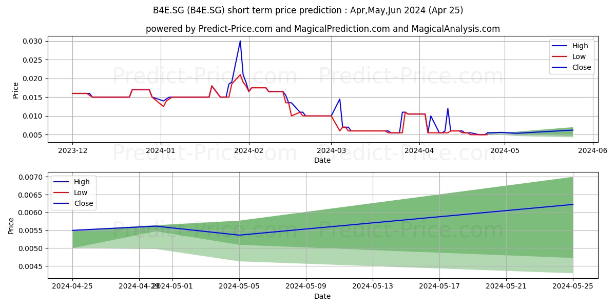 Beowulf Mining PLC Registered S stock short term price prediction: May,Jun,Jul 2024|B4E.SG: 0.017