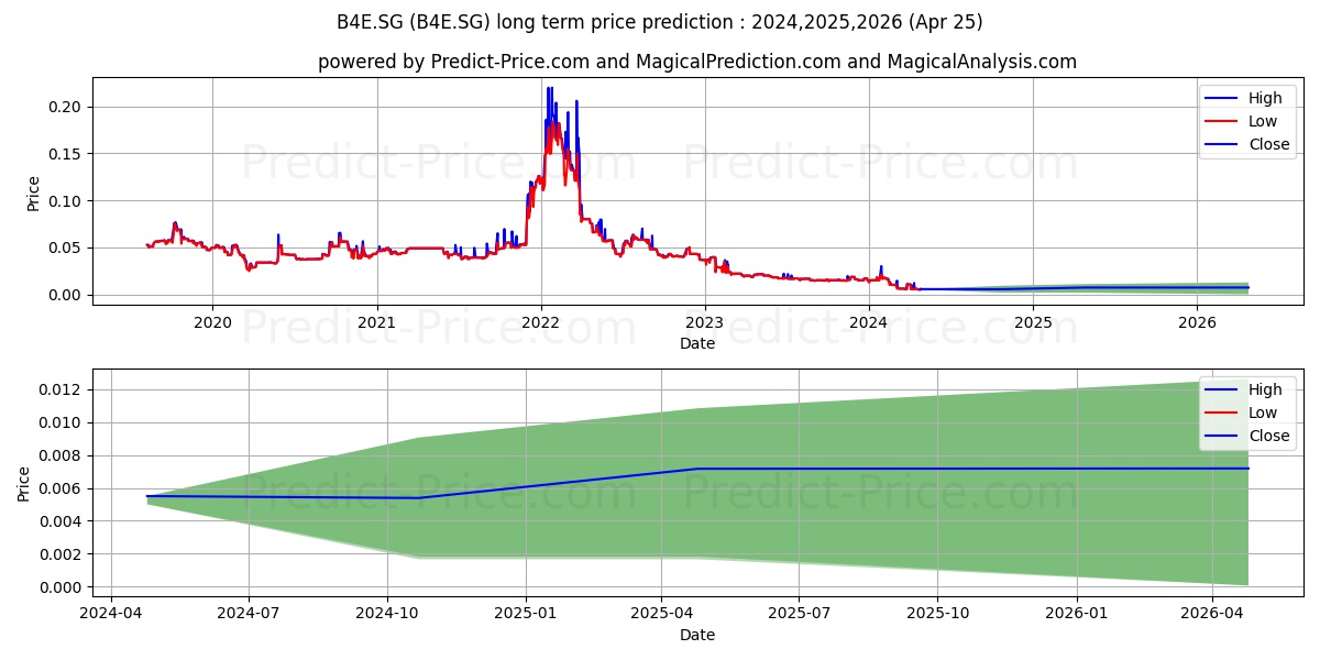Beowulf Mining PLC Registered S stock long term price prediction: 2024,2025,2026|B4E.SG: 0.0099
