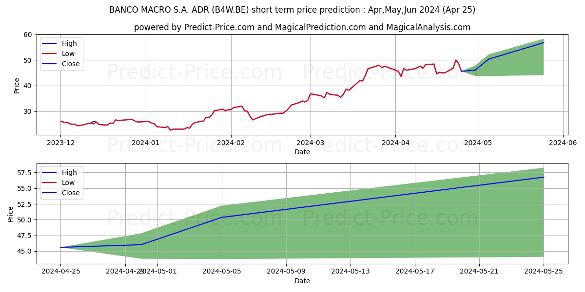 BANCO MACRO S.A. ADR 1 stock short term price prediction: Apr,May,Jun 2024|B4W.BE: 63.0753107070922851562500000000000