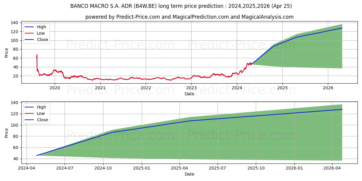 BANCO MACRO S.A. ADR 1 stock long term price prediction: 2024,2025,2026|B4W.BE: 72.3482