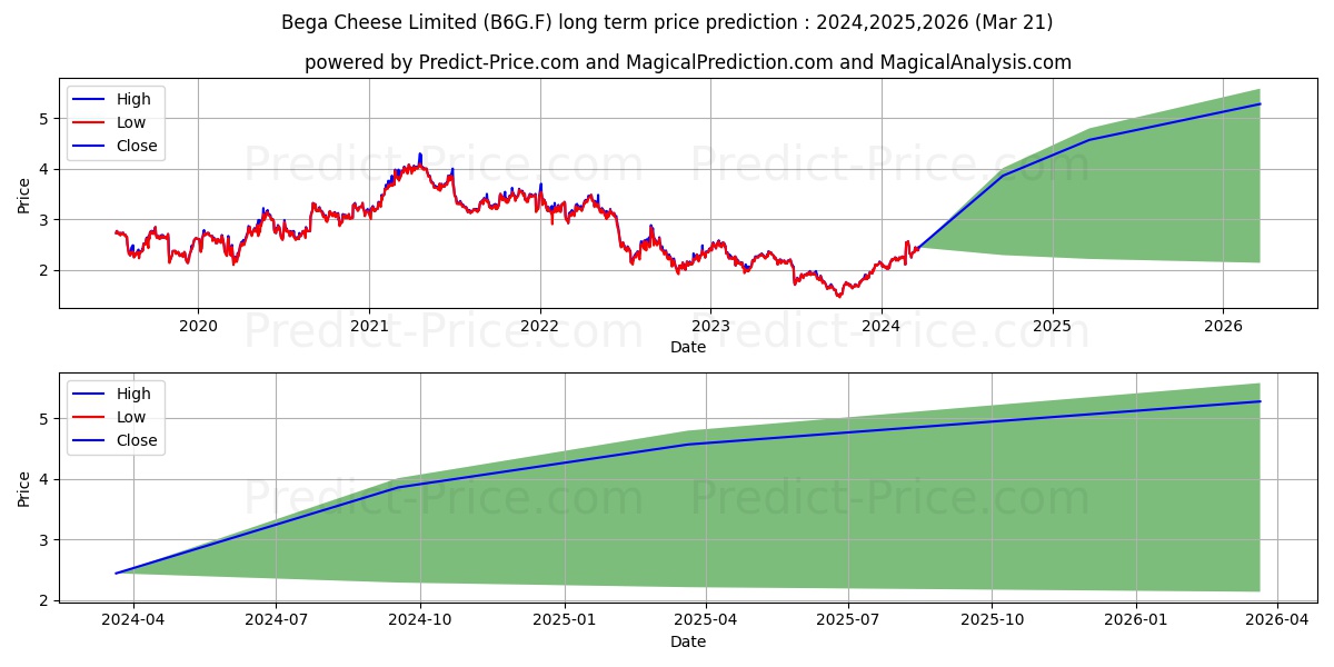 BEGA CHEESE LTD. stock long term price prediction: 2024,2025,2026|B6G.F: 3.618