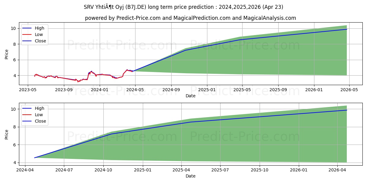 SRV YHTIOET OYJ stock long term price prediction: 2024,2025,2026|B7J.DE: 6.5848
