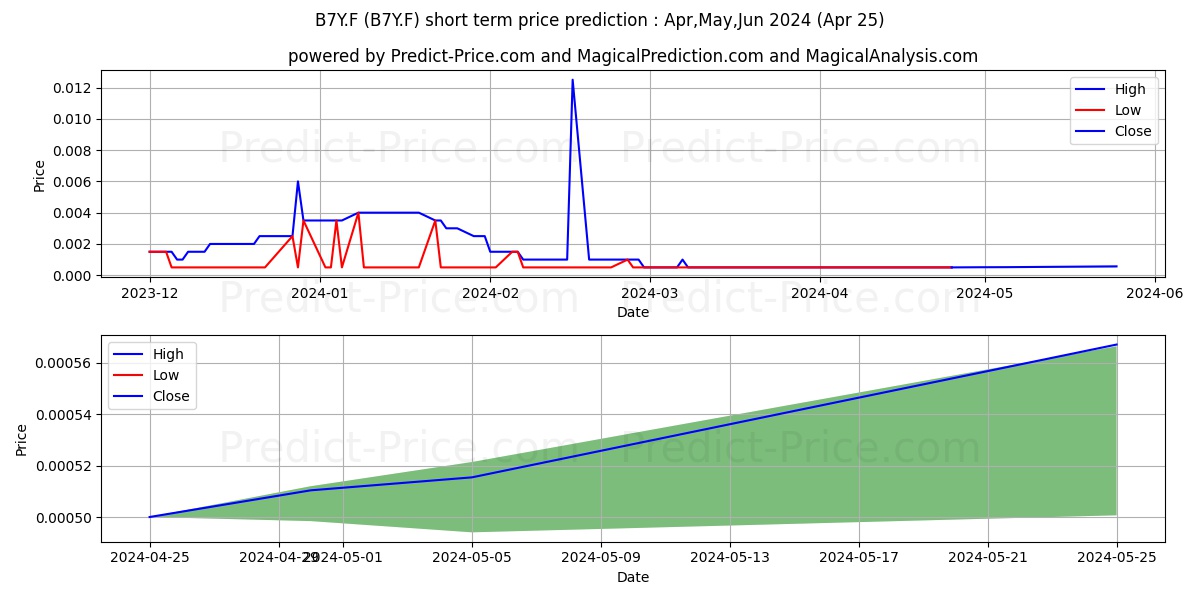 BYOTROL PLC  LS -,0025 stock short term price prediction: May,Jun,Jul 2024|B7Y.F: 0.0023