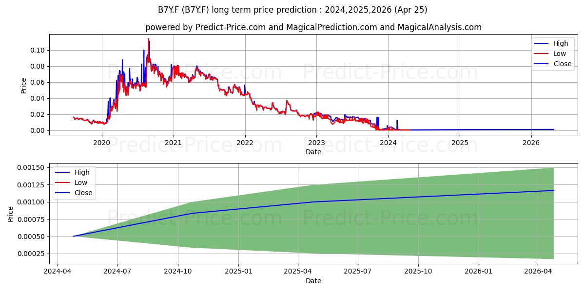BYOTROL PLC  LS -,0025 stock long term price prediction: 2024,2025,2026|B7Y.F: 0.001