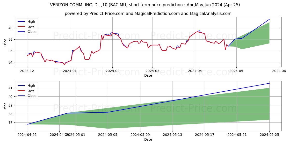 VERIZON COMM. INC. DL-,10 stock short term price prediction: Apr,May,Jun 2024|BAC.MU: 52.58
