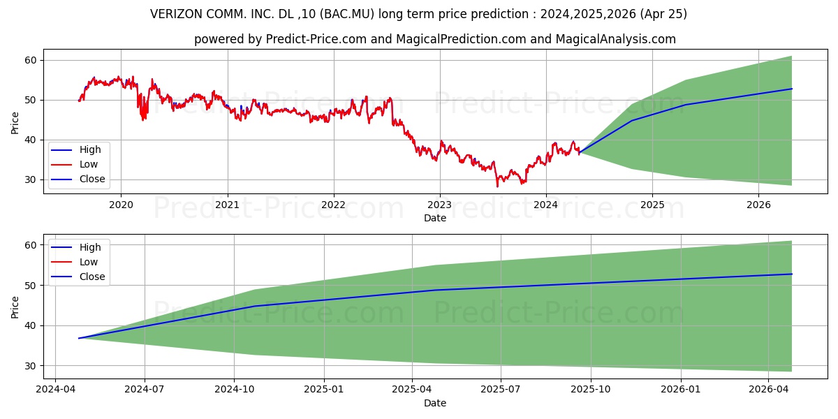 VERIZON COMM. INC. DL-,10 stock long term price prediction: 2024,2025,2026|BAC.MU: 47.9388