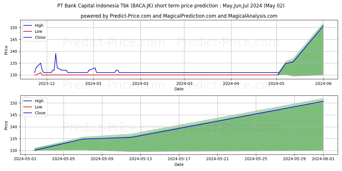 Bank Capital Indonesia Tbk. stock short term price prediction: May,Jun,Jul 2024|BACA.JK: 169.5416043281555289468087721616030