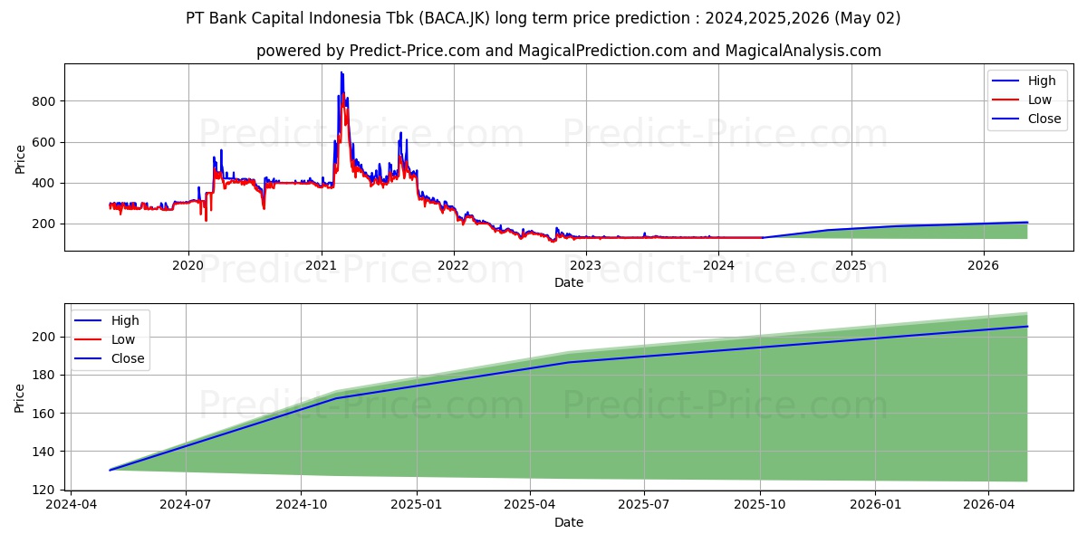 Bank Capital Indonesia Tbk. stock long term price prediction: 2024,2025,2026|BACA.JK: 182.3801