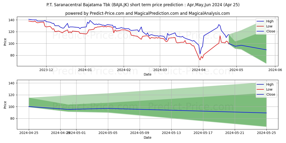 Saranacentral Bajatama Tbk. stock short term price prediction: May,Jun,Jul 2024|BAJA.JK: 144.3112672805786189655918860808015