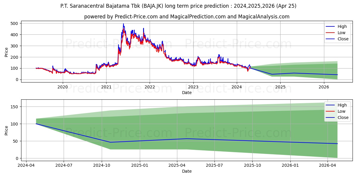 Saranacentral Bajatama Tbk. stock long term price prediction: 2024,2025,2026|BAJA.JK: 135.1762