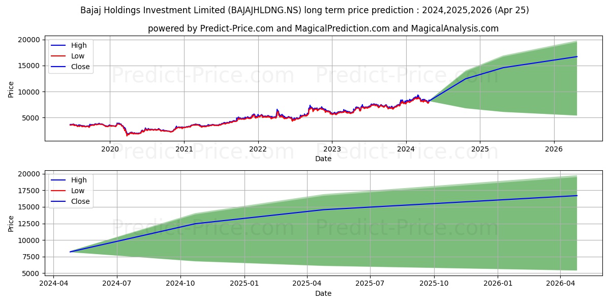 BAJAJ HLDG & INVES stock long term price prediction: 2024,2025,2026|BAJAJHLDNG.NS: 15147.2201