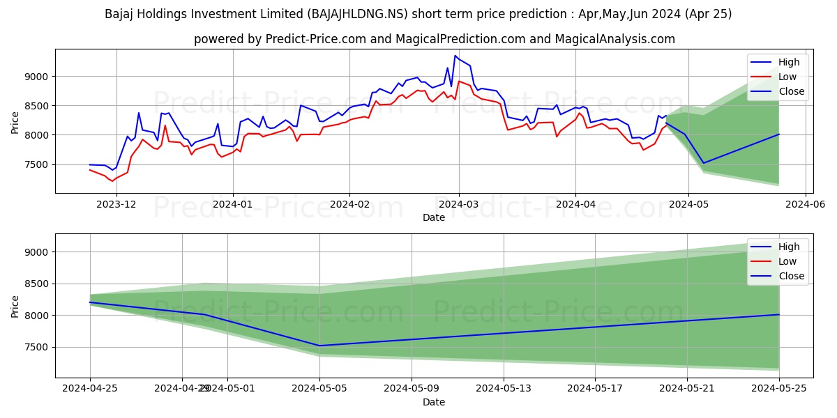 BAJAJ HLDG & INVES stock short term price prediction: Mar,Apr,May 2024|BAJAJHLDNG.NS: 15,147.22