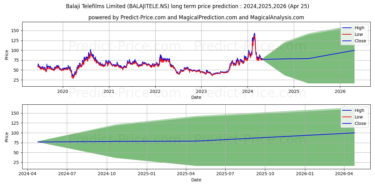 BALAJI TELEFILMS stock long term price prediction: 2024,2025,2026|BALAJITELE.NS: 145.6801
