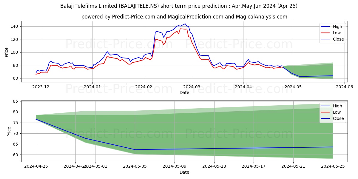 BALAJI TELEFILMS stock short term price prediction: May,Jun,Jul 2024|BALAJITELE.NS: 145.68