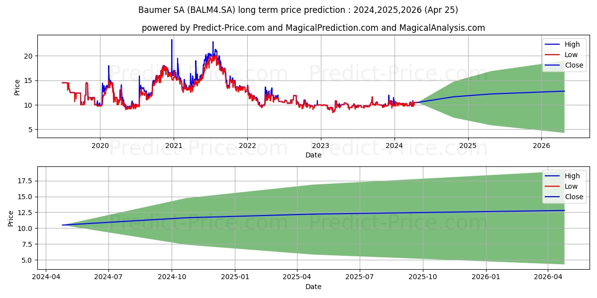 BAUMER      PN stock long term price prediction: 2024,2025,2026|BALM4.SA: 13.772