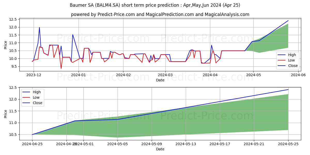 BAUMER      PN stock short term price prediction: May,Jun,Jul 2024|BALM4.SA: 13.77