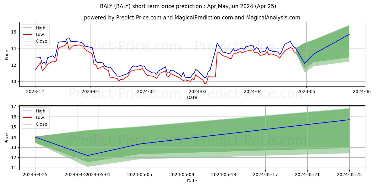 Bally's Corporation stock short term price prediction: Apr,May,Jun 2024|BALY: 17.04