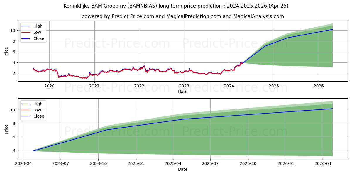 BAM GROEP KON stock long term price prediction: 2024,2025,2026|BAMNB.AS: 6.4765
