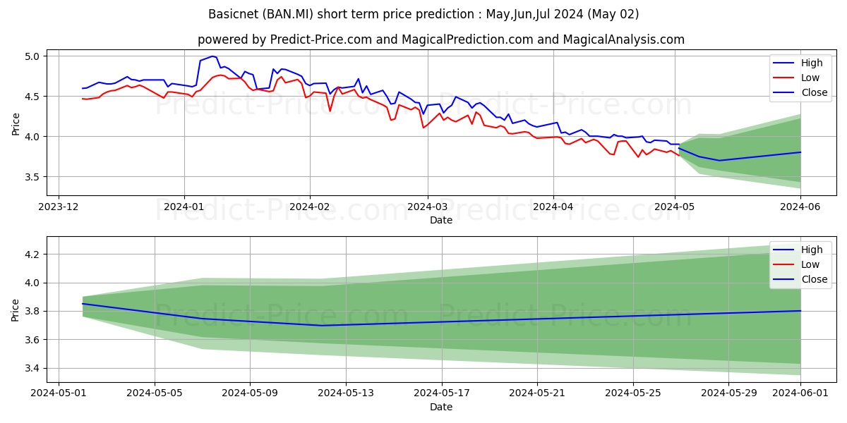 BASICNET stock short term price prediction: May,Jun,Jul 2024|BAN.MI: 4.95