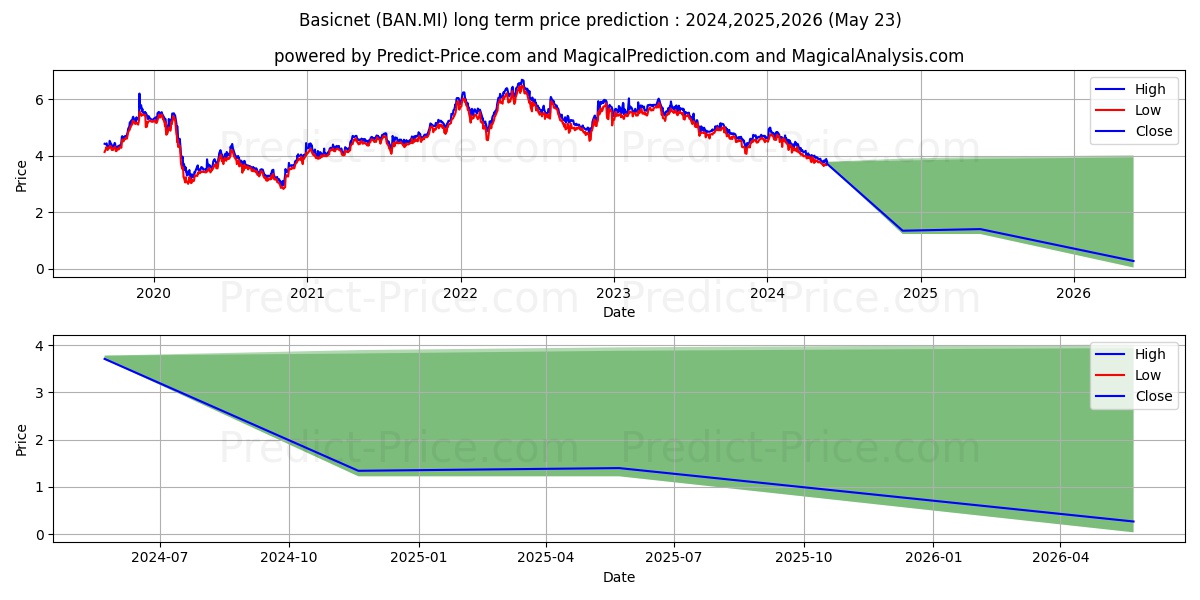 BASICNET stock long term price prediction: 2024,2025,2026|BAN.MI: 4.9908