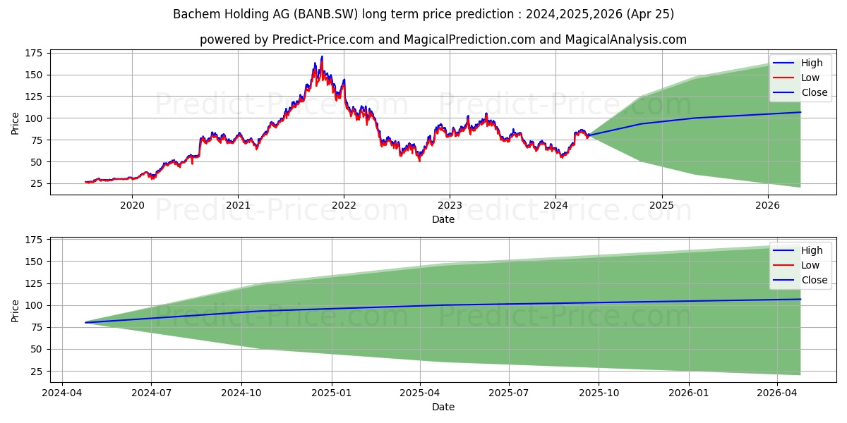 BACHEM N -B- stock long term price prediction: 2024,2025,2026|BANB.SW: 128.8602