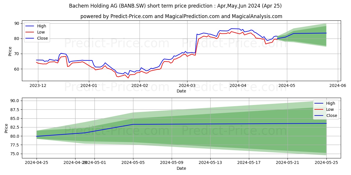 BACHEM N -B- stock short term price prediction: May,Jun,Jul 2024|BANB.SW: 128.86