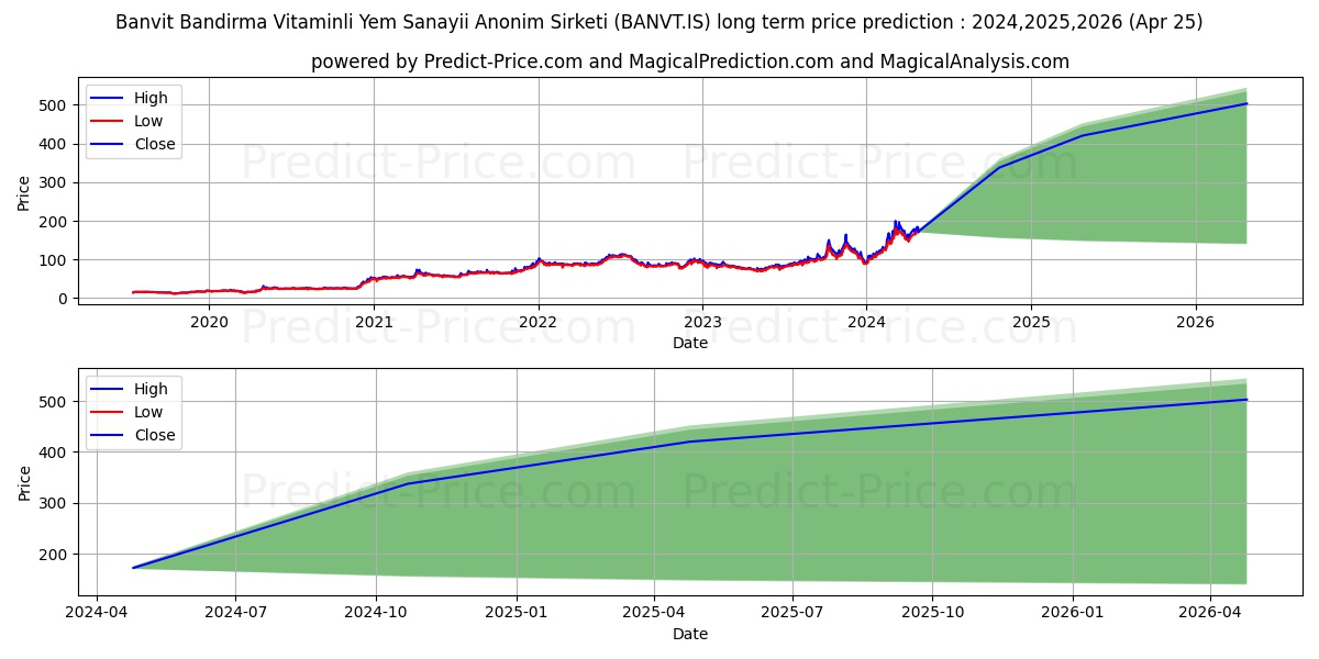 BANVIT stock long term price prediction: 2024,2025,2026|BANVT.IS: 386.944