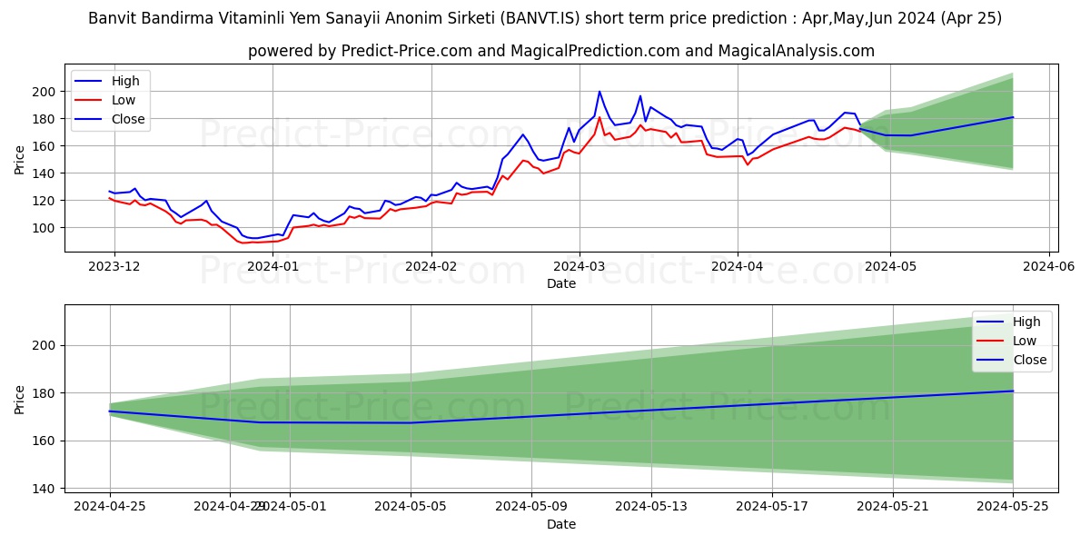 BANVIT stock short term price prediction: May,Jun,Jul 2024|BANVT.IS: 386.9439675170440864349075127393007