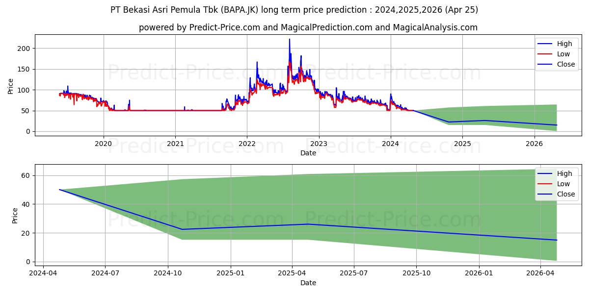 Bekasi Asri Pemula Tbk. stock long term price prediction: 2024,2025,2026|BAPA.JK: 62.9409