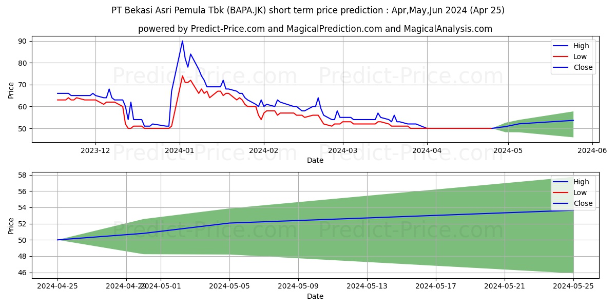 Bekasi Asri Pemula Tbk. stock short term price prediction: May,Jun,Jul 2024|BAPA.JK: 62.9409286975860595703125000000000