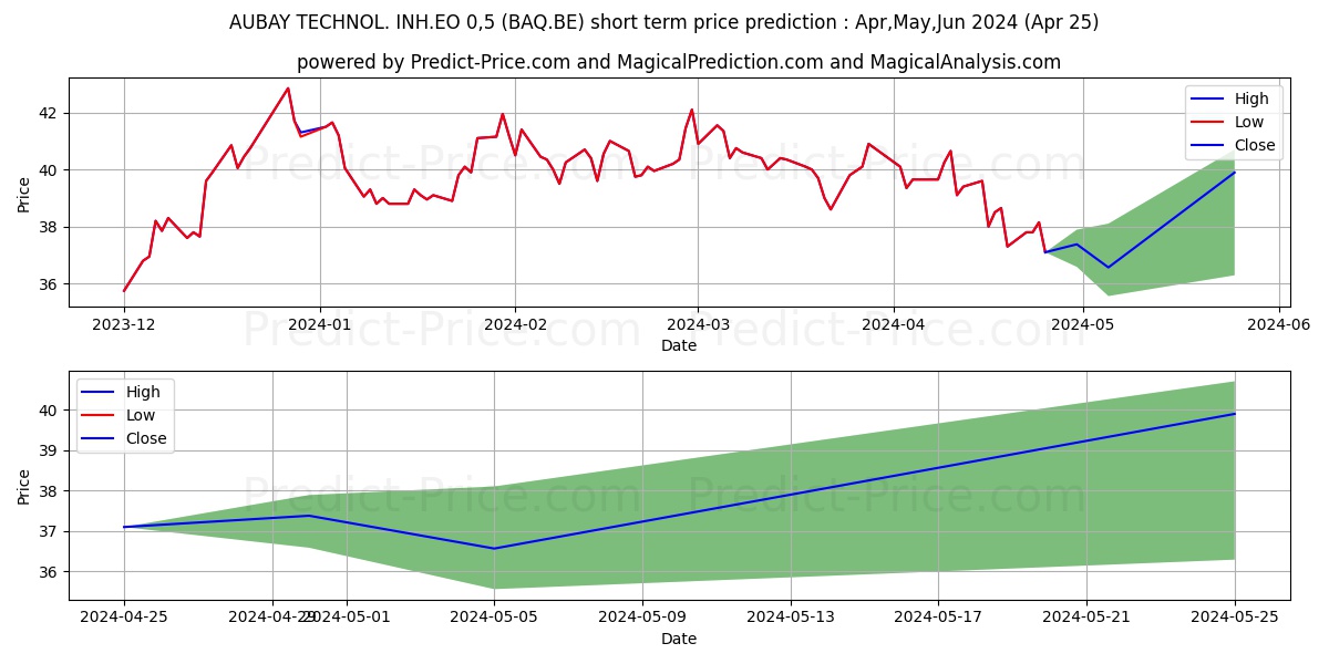 AUBAY TECHNOL. INH.EO 0,5 stock short term price prediction: Apr,May,Jun 2024|BAQ.BE: 52.2477989196777343750000000000000