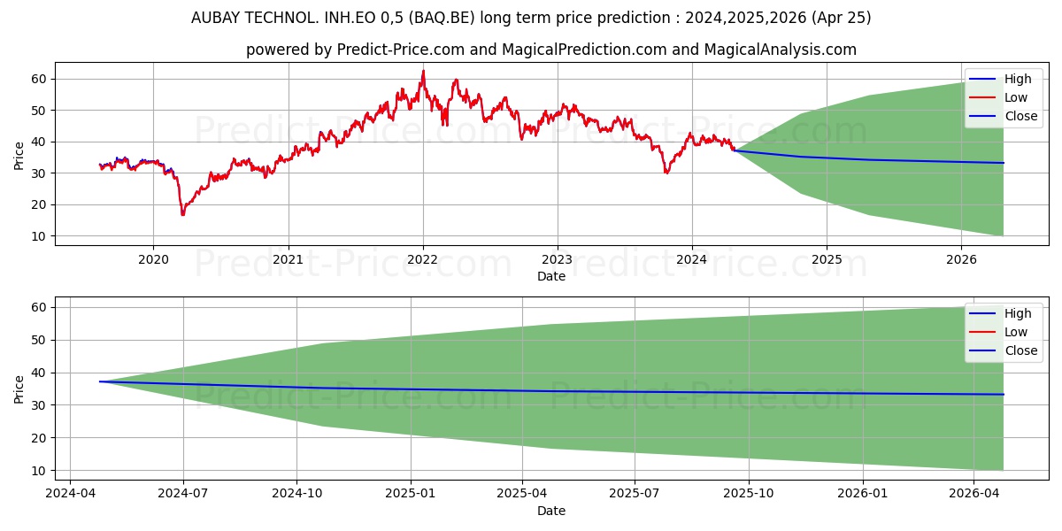 AUBAY TECHNOL. INH.EO 0,5 stock long term price prediction: 2024,2025,2026|BAQ.BE: 53.202