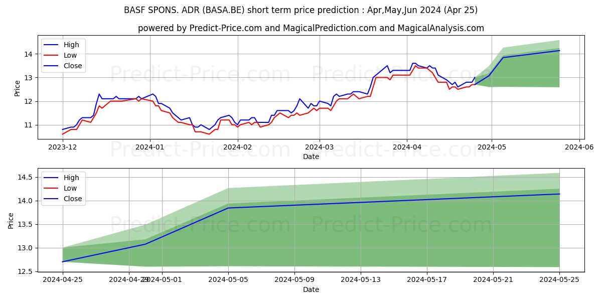 BASF SPONS. ADR 1/4 stock short term price prediction: Apr,May,Jun 2024|BASA.BE: 18.04
