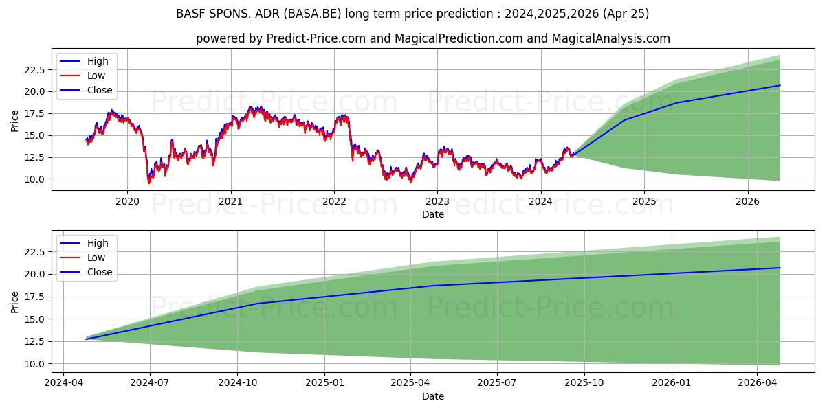 BASF SPONS. ADR 1/4 stock long term price prediction: 2024,2025,2026|BASA.BE: 17.588