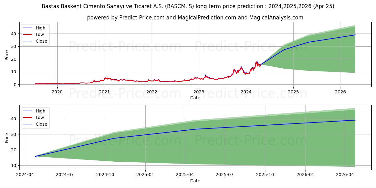 BASTAS BASKENT CIMENTO stock long term price prediction: 2024,2025,2026|BASCM.IS: 25.8732