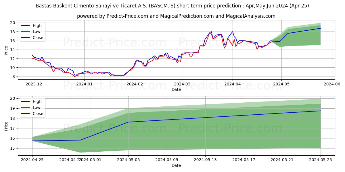 BASTAS BASKENT CIMENTO stock short term price prediction: May,Jun,Jul 2024|BASCM.IS: 25.87