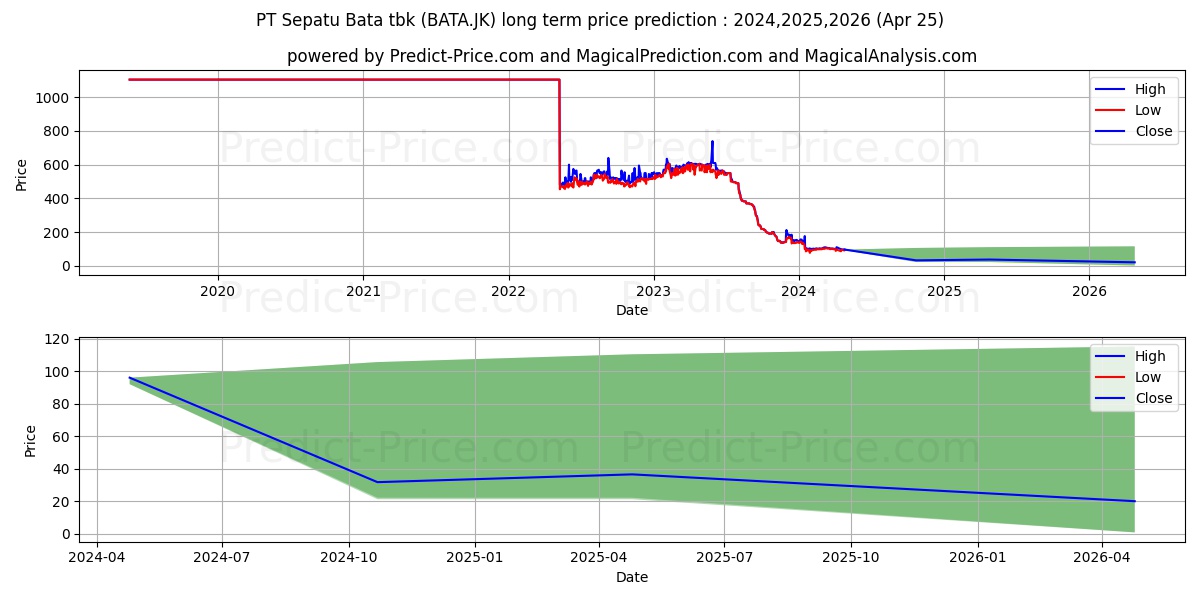 Sepatu Bata Tbk. stock long term price prediction: 2024,2025,2026|BATA.JK: 113.2701