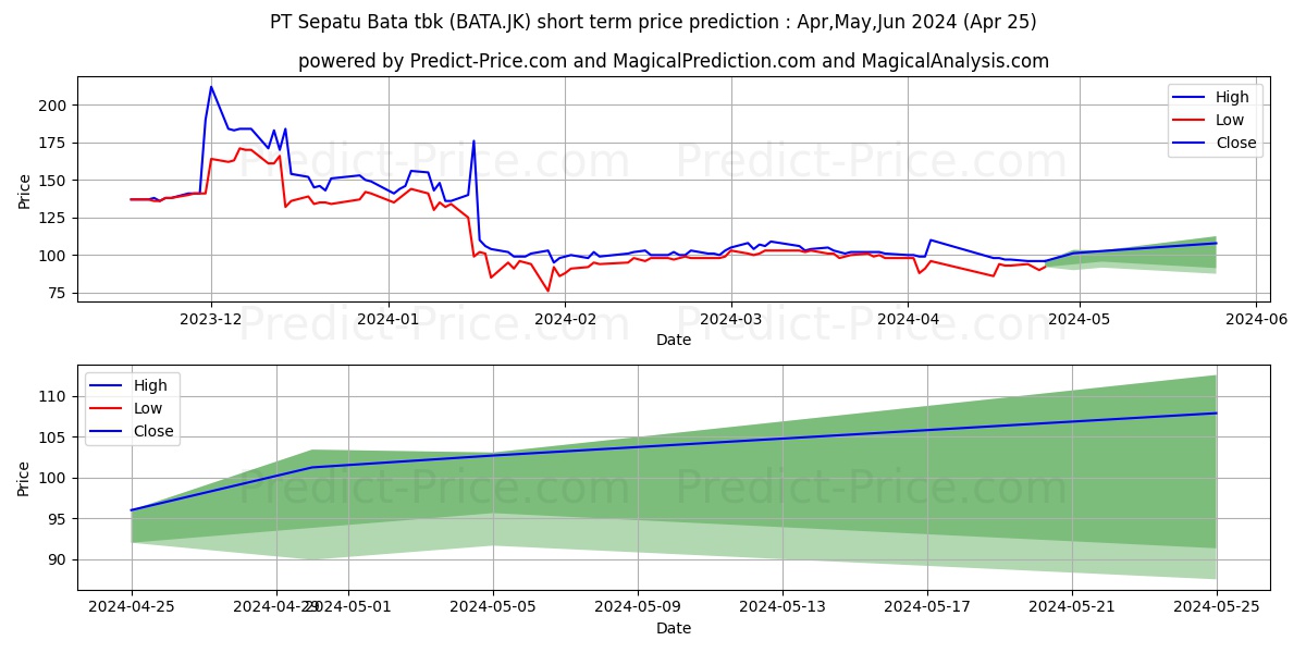 Sepatu Bata Tbk. stock short term price prediction: May,Jun,Jul 2024|BATA.JK: 113.2700648784637422750165569595993