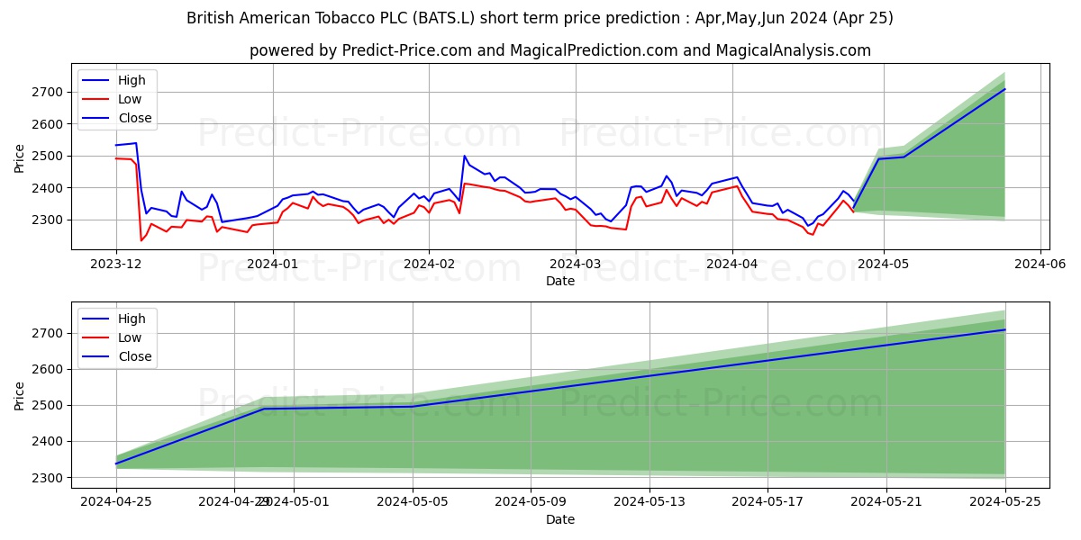 BRITISH AMERICAN TOBACCO PLC OR stock short term price prediction: Apr,May,Jun 2024|BATS.L: 2,586.0622070234503553365357220172882