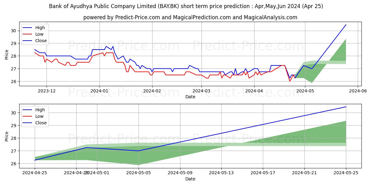 BANK OF AYUDHYA PUBLIC COMPANY  stock short term price prediction: Apr,May,Jun 2024|BAY.BK: 30.76