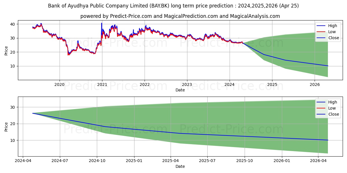 BANK OF AYUDHYA PUBLIC COMPANY  stock long term price prediction: 2024,2025,2026|BAY.BK: 30.872