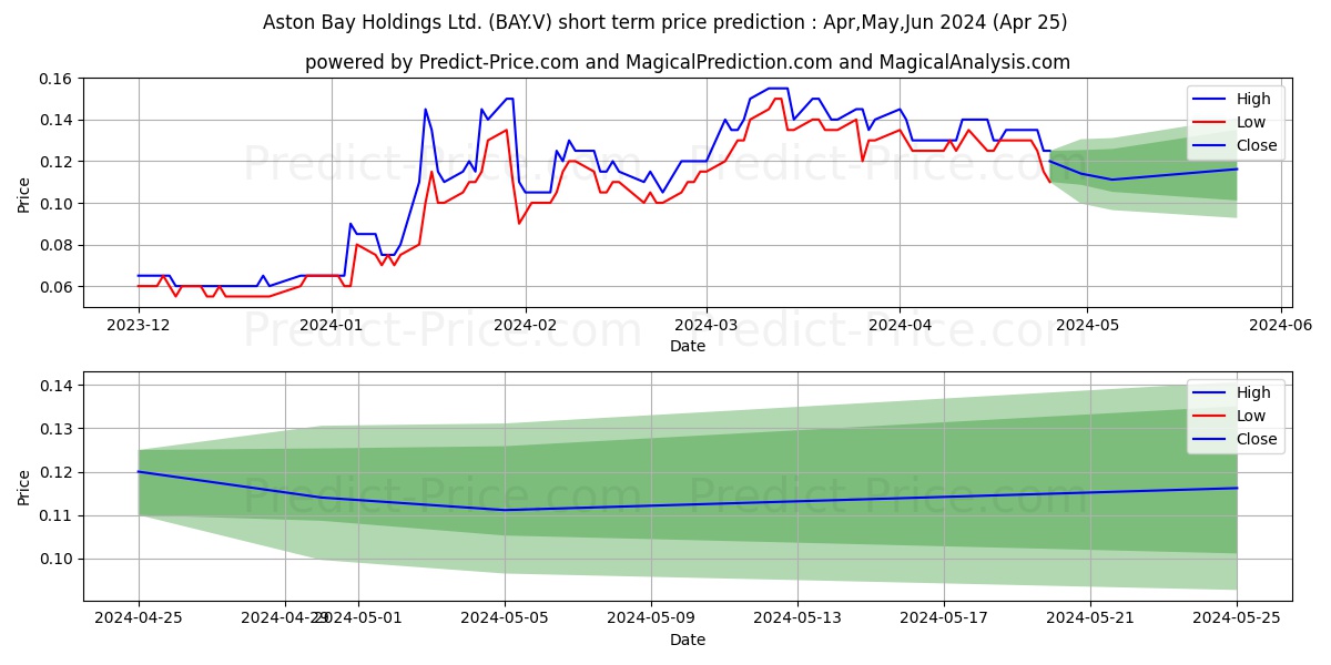 ASTON BAY HOLDINGS LTD stock short term price prediction: May,Jun,Jul 2024|BAY.V: 0.27
