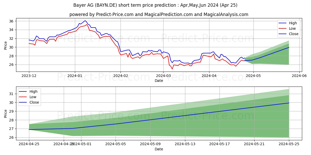 BAYER AG NA O.N. stock short term price prediction: Apr,May,Jun 2024|BAYN.DE: 31.18